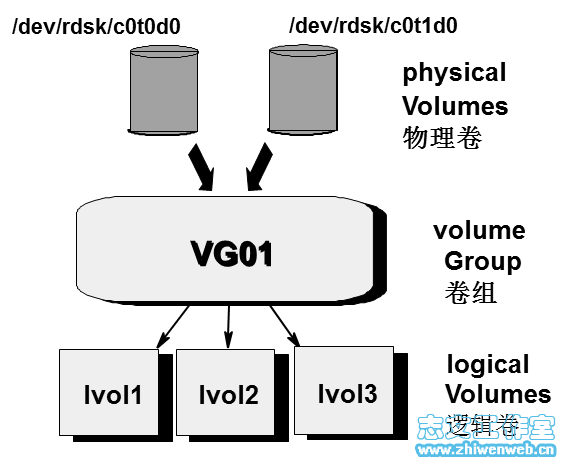 lvm lv pv vg