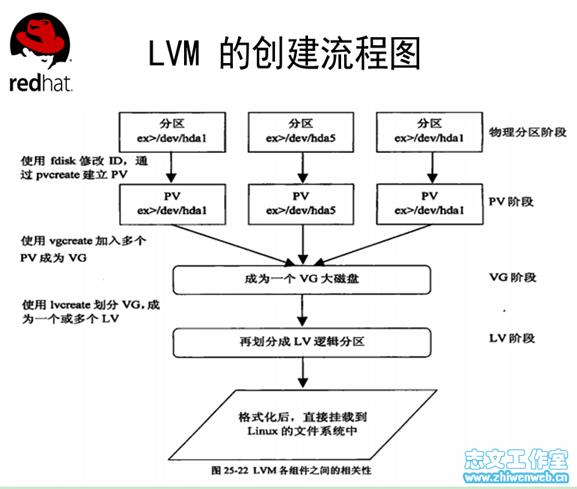 lvm