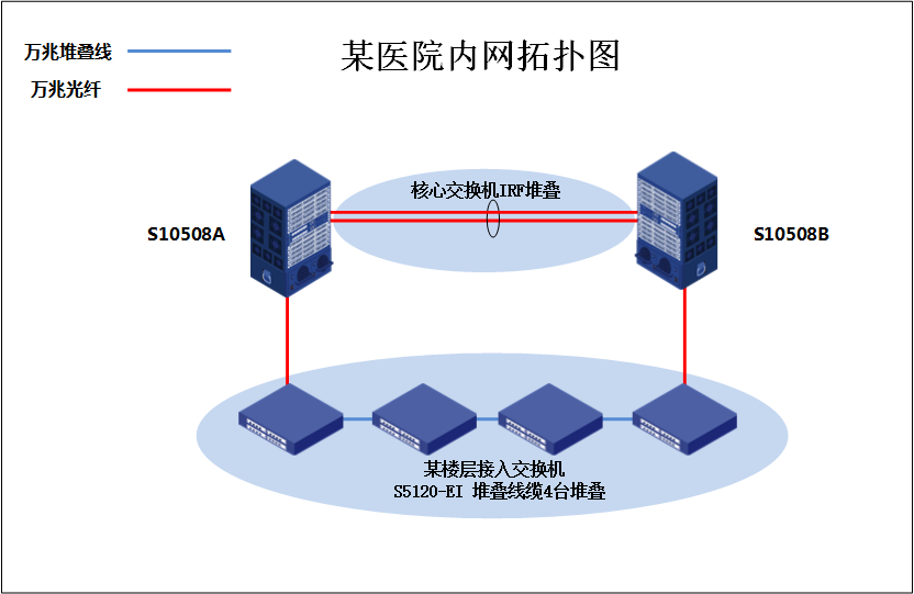 《H3C华三S5120-EI交换机IRF堆叠配置》