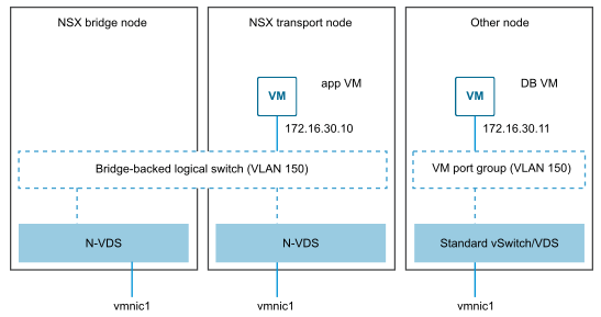NSX-V中的逻辑交换（VMware提供）